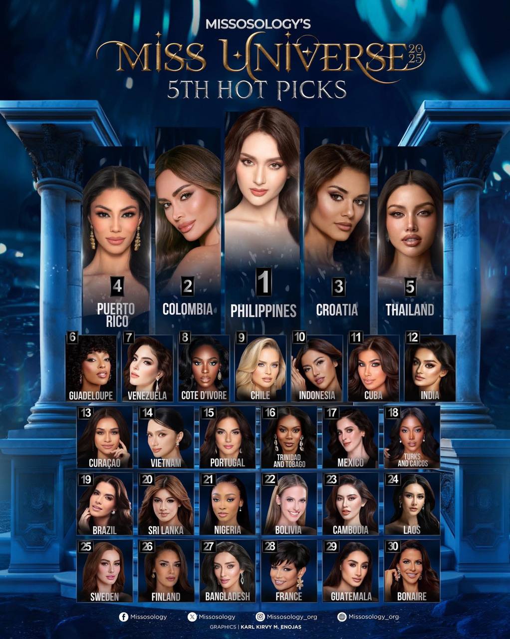 Chuyên trang sắc đẹp Missosology cũng dự đoán Hương Giang vị trí ngoài top 10